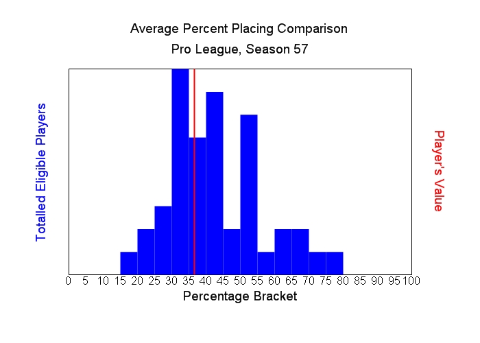 Average Percent Placing Comparison Graph