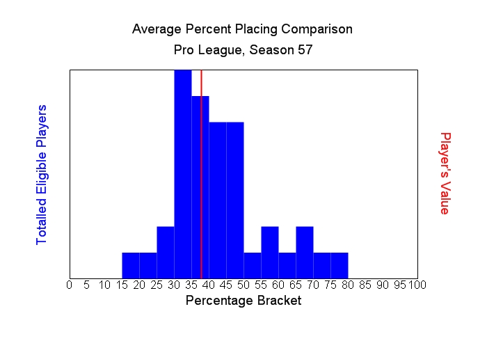 Average Percent Placing Comparison Graph