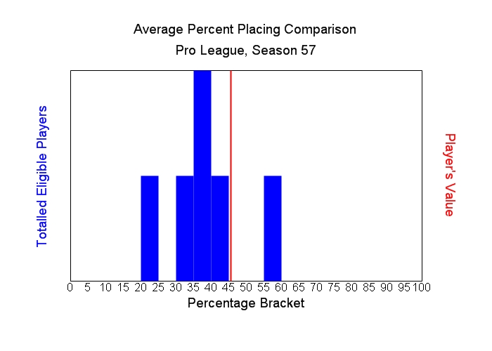 Average Percent Placing Comparison Graph