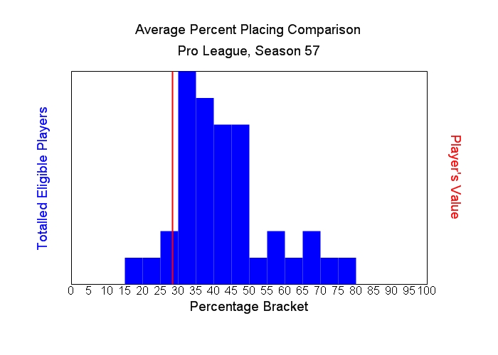 Average Percent Placing Comparison Graph