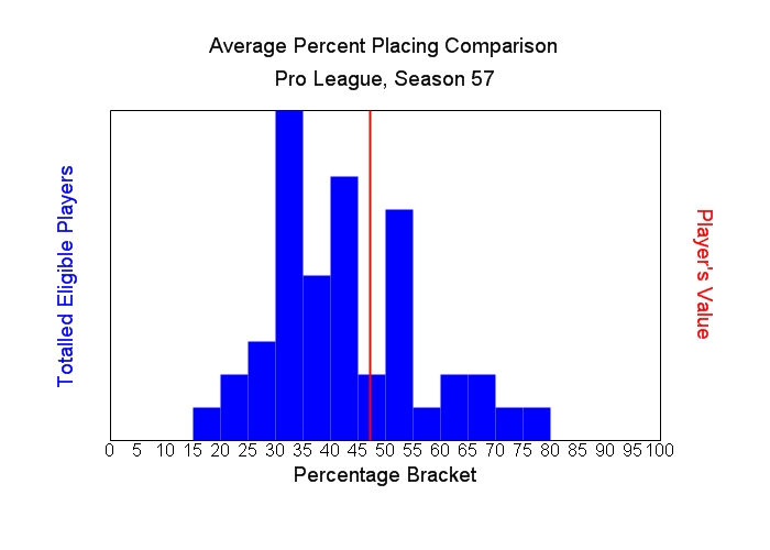 Average Percent Placing Comparison Graph