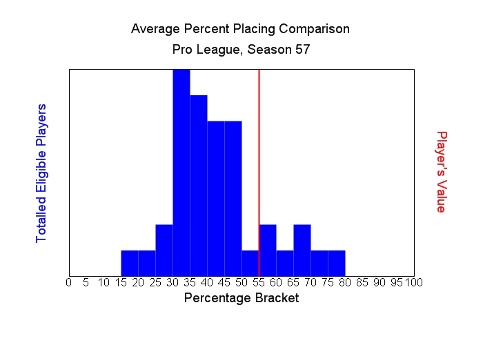 Average Percent Placing Comparison Graph