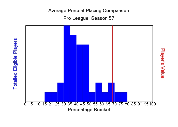 Average Percent Placing Comparison Graph