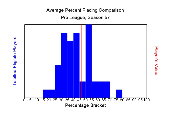 Average Percent Placing Comparison Graph