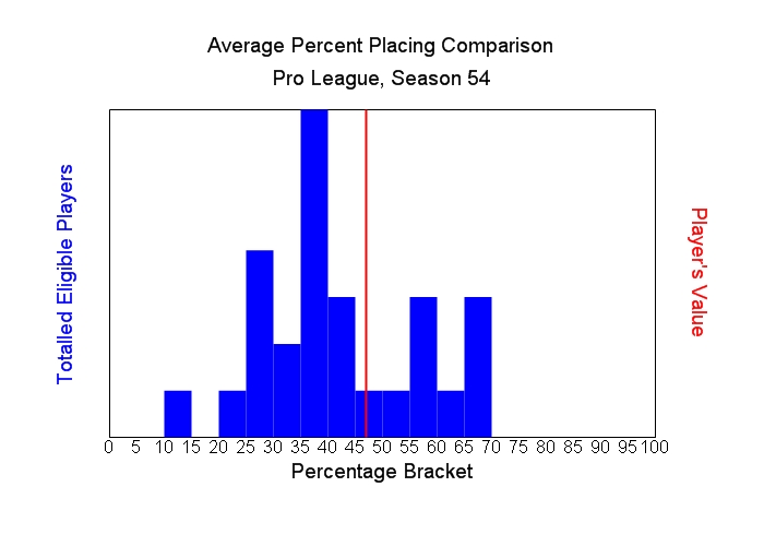 Average Percent Placing Comparison Graph