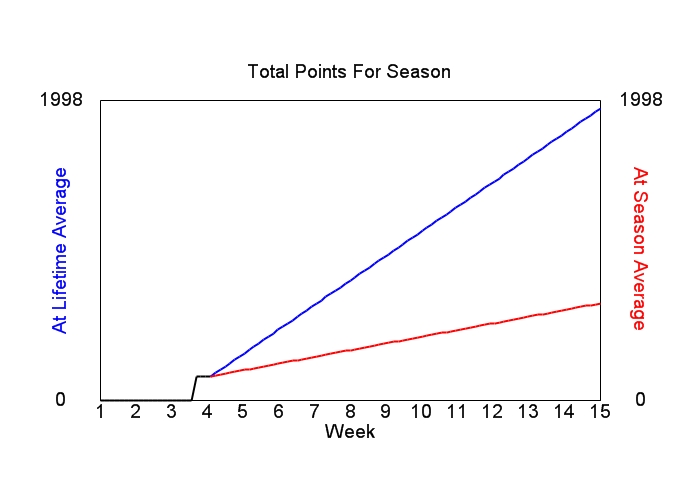 Accumulated Points For Season Graph
