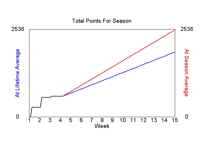 Accumulated Points For Season Graph