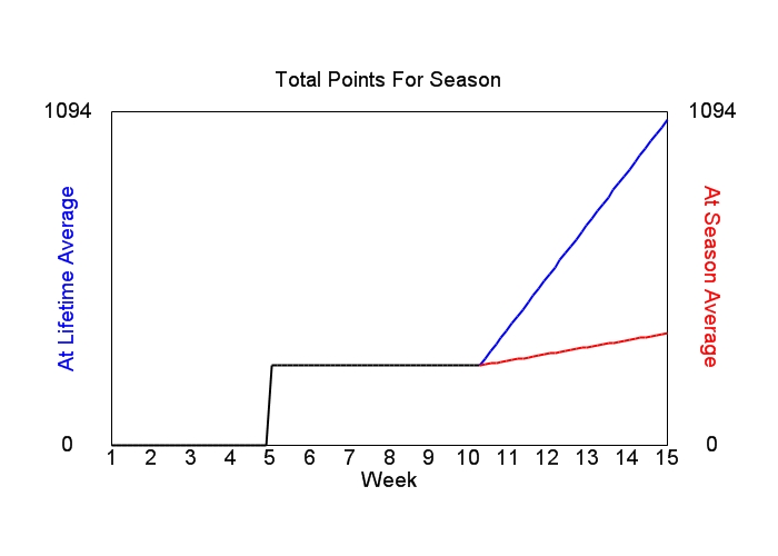 Accumulated Points For Season Graph