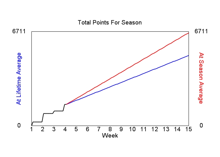 Accumulated Points For Season Graph