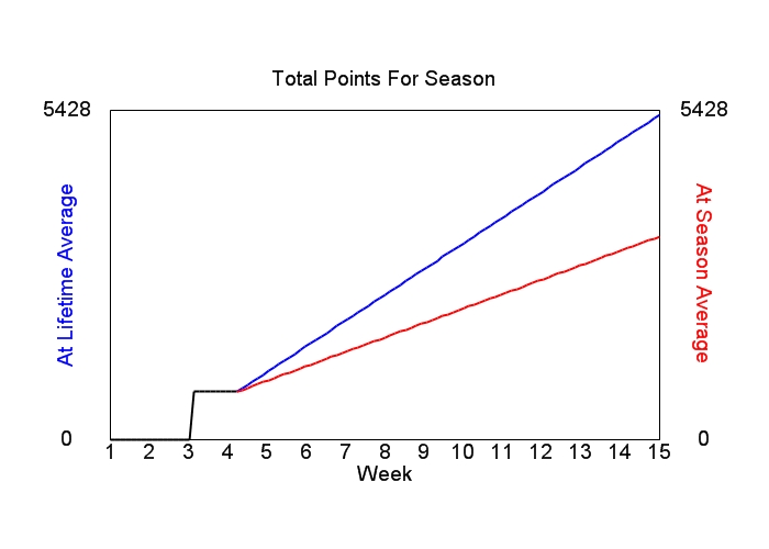 Accumulated Points For Season Graph