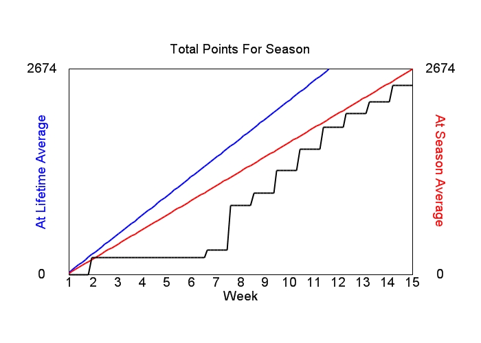 Accumulated Points For Season Graph