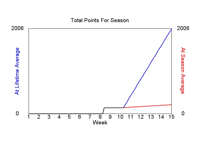 Accumulated Points For Season Graph
