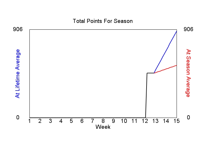 Accumulated Points For Season Graph