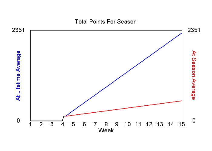 Accumulated Points For Season Graph