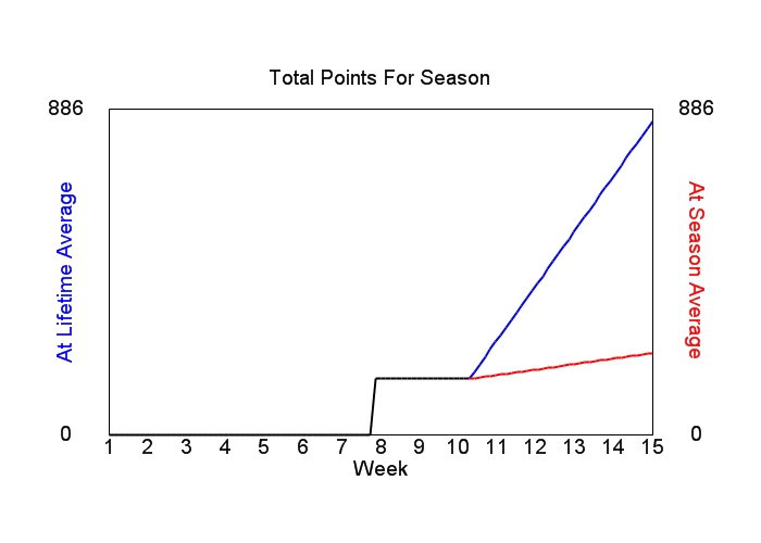 Accumulated Points For Season Graph