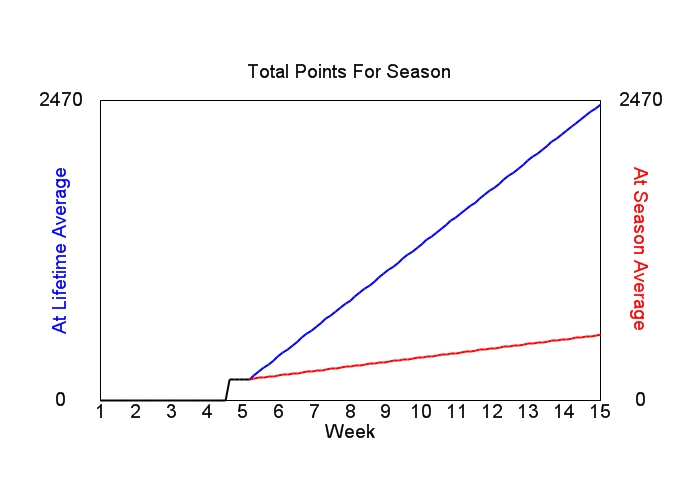 Accumulated Points For Season Graph