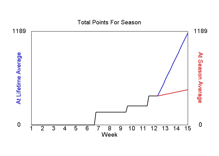 Accumulated Points For Season Graph