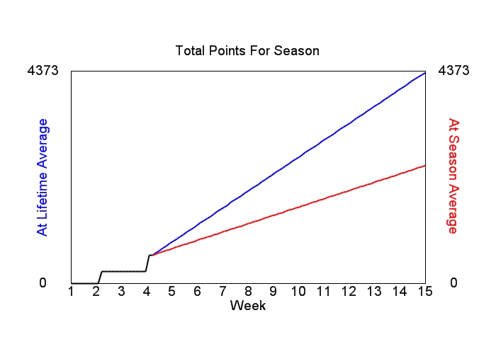 Accumulated Points For Season Graph