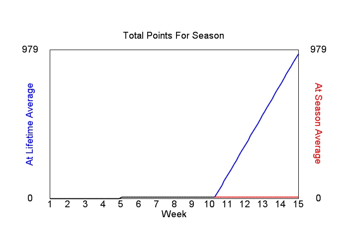 Accumulated Points For Season Graph