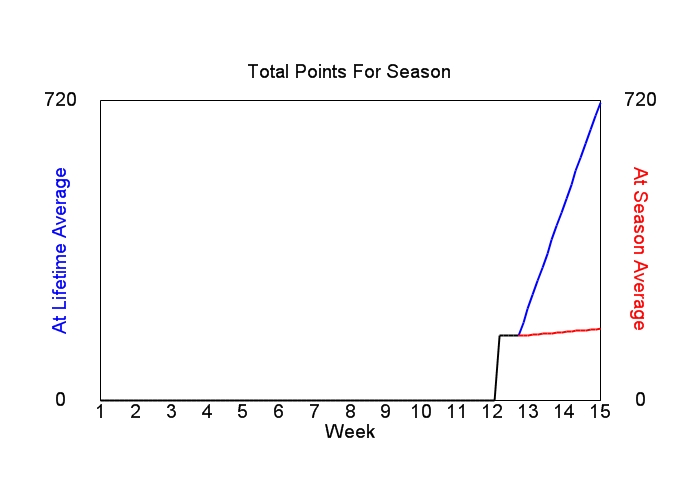 Accumulated Points For Season Graph