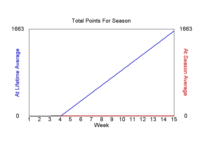 Accumulated Points For Season Graph