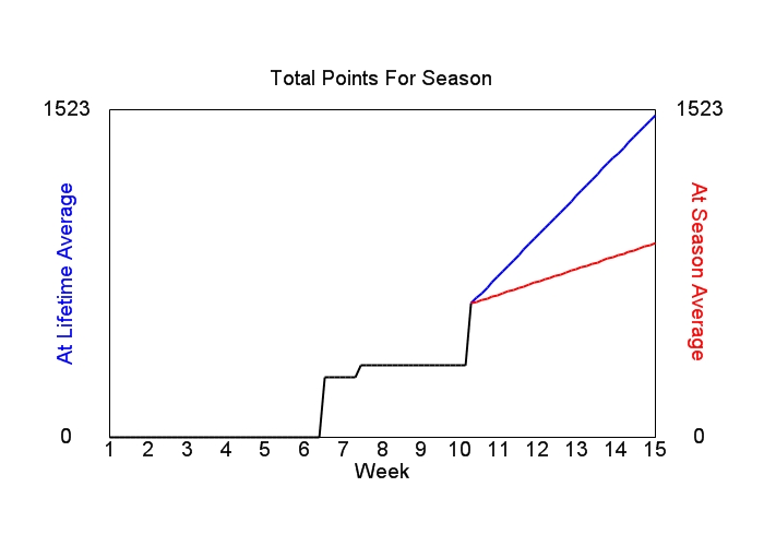 Accumulated Points For Season Graph