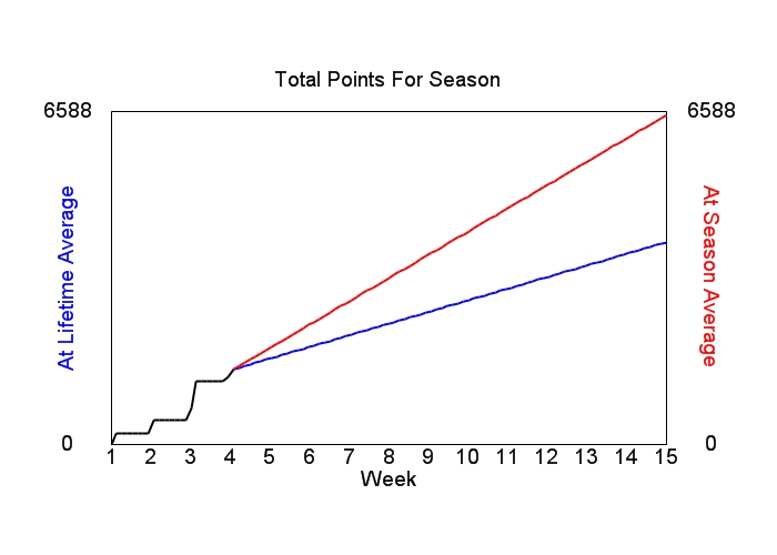 Accumulated Points For Season Graph