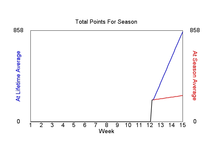 Accumulated Points For Season Graph