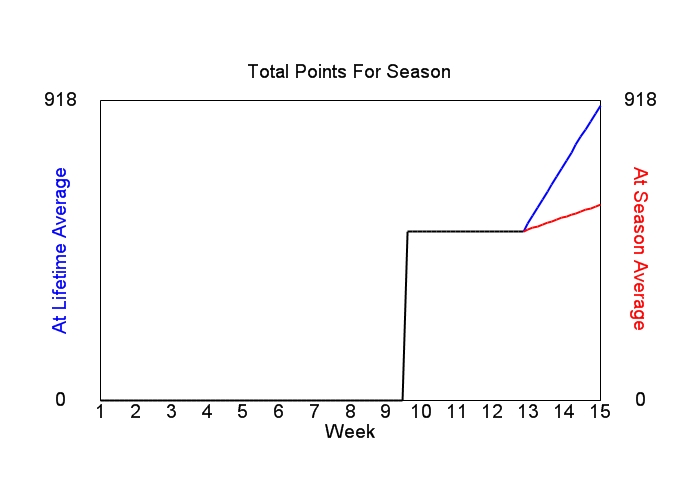 Accumulated Points For Season Graph