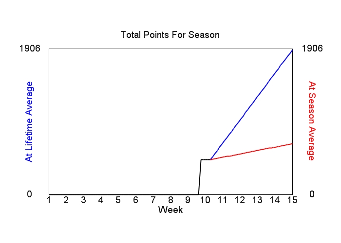 Accumulated Points For Season Graph