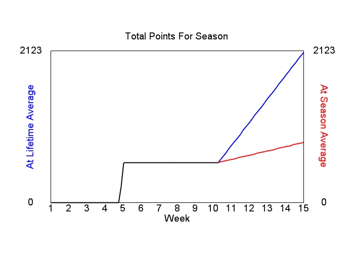 Accumulated Points For Season Graph