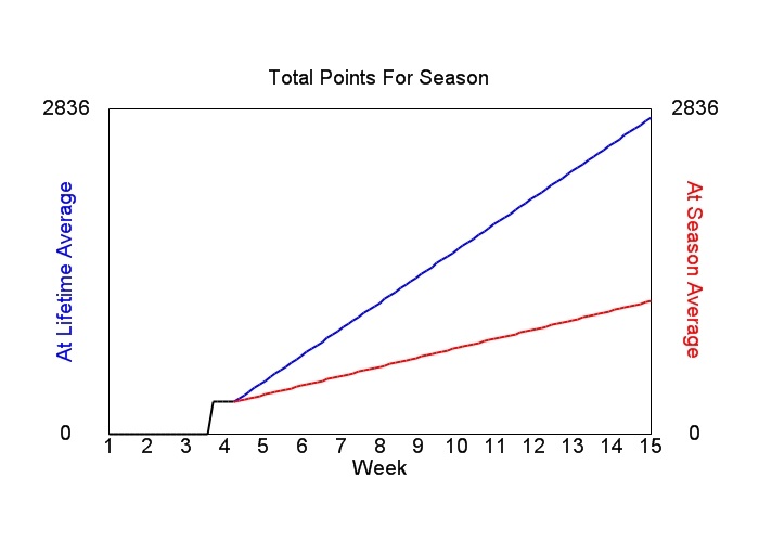 Accumulated Points For Season Graph