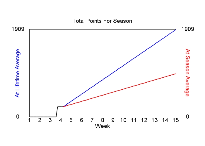 Accumulated Points For Season Graph