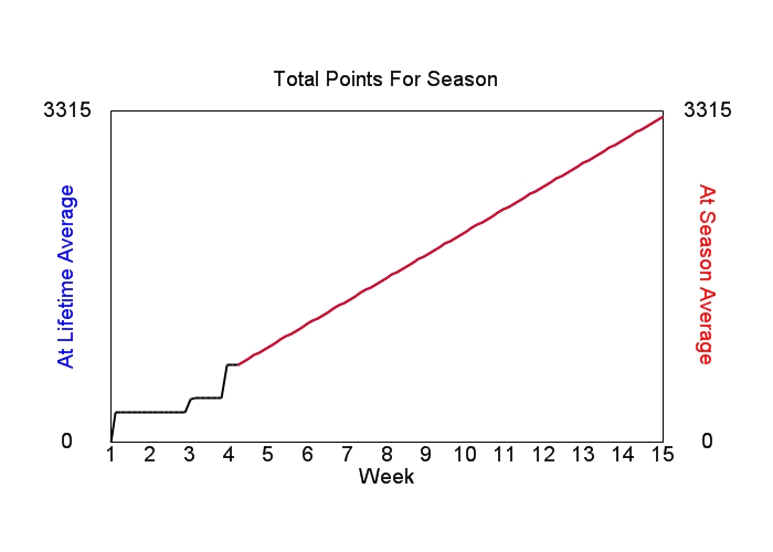 Accumulated Points For Season Graph