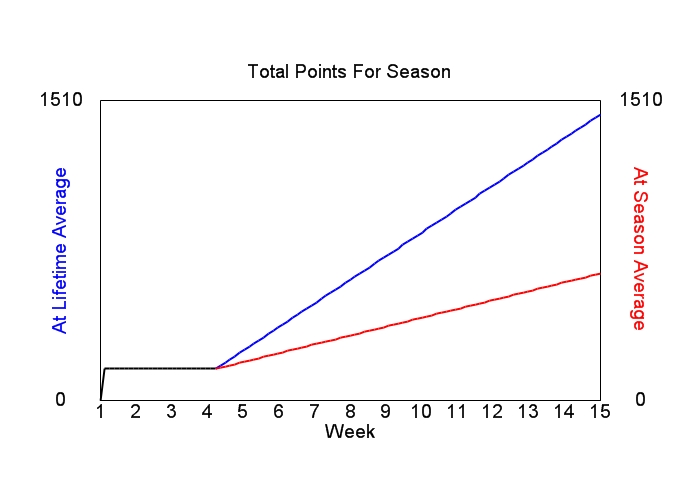 Accumulated Points For Season Graph