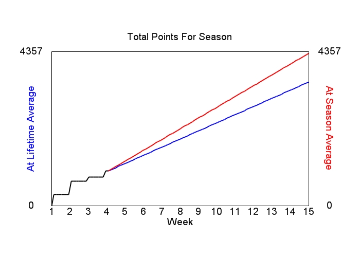 Accumulated Points For Season Graph