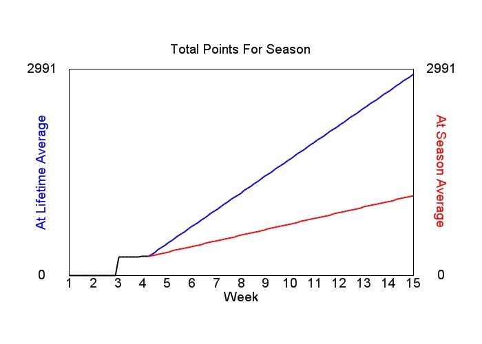 Accumulated Points For Season Graph