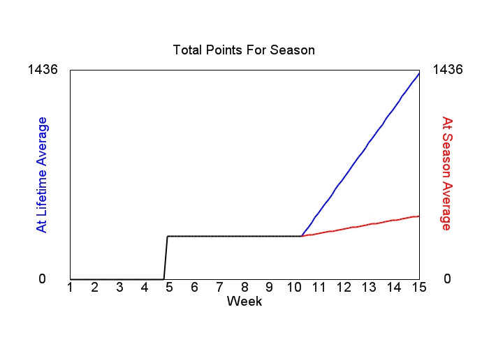 Accumulated Points For Season Graph