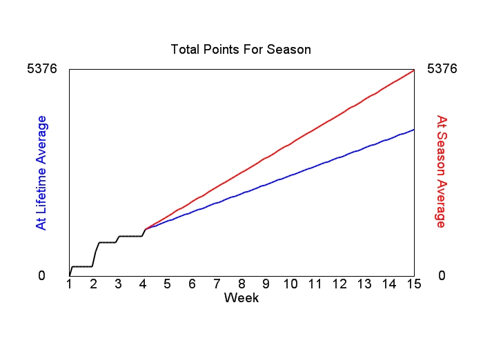 Accumulated Points For Season Graph