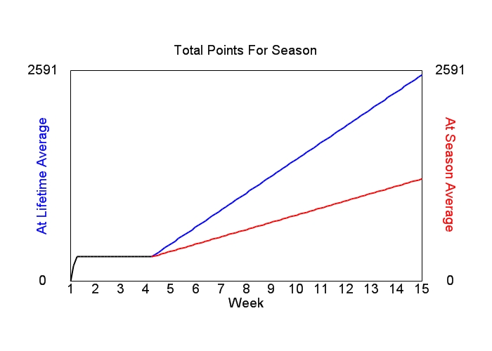 Accumulated Points For Season Graph