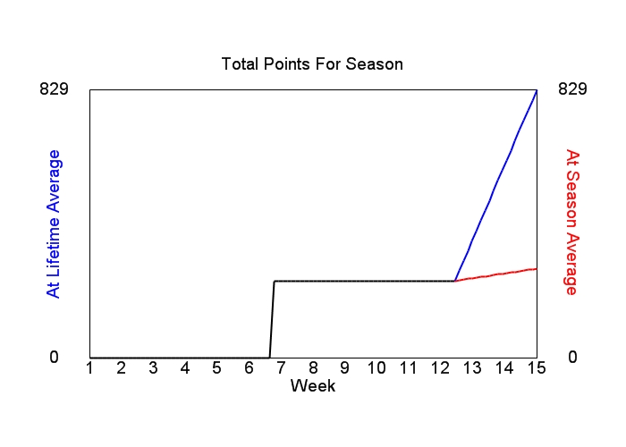 Accumulated Points For Season Graph