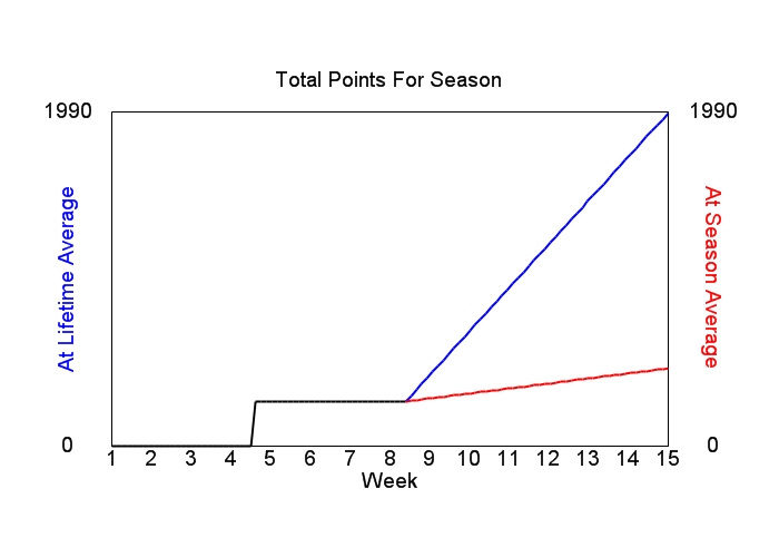 Accumulated Points For Season Graph