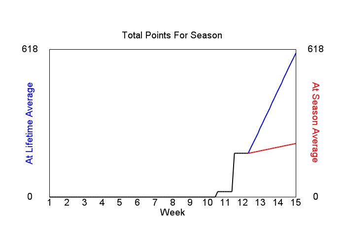 Accumulated Points For Season Graph