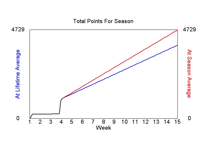 Accumulated Points For Season Graph
