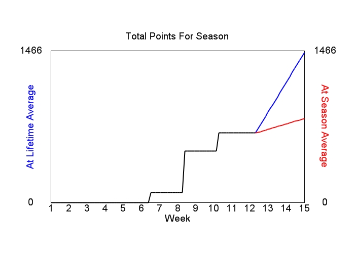 Accumulated Points For Season Graph