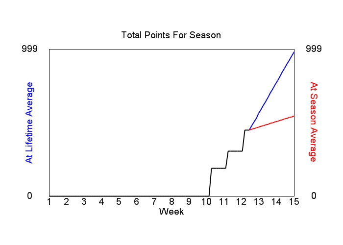 Accumulated Points For Season Graph