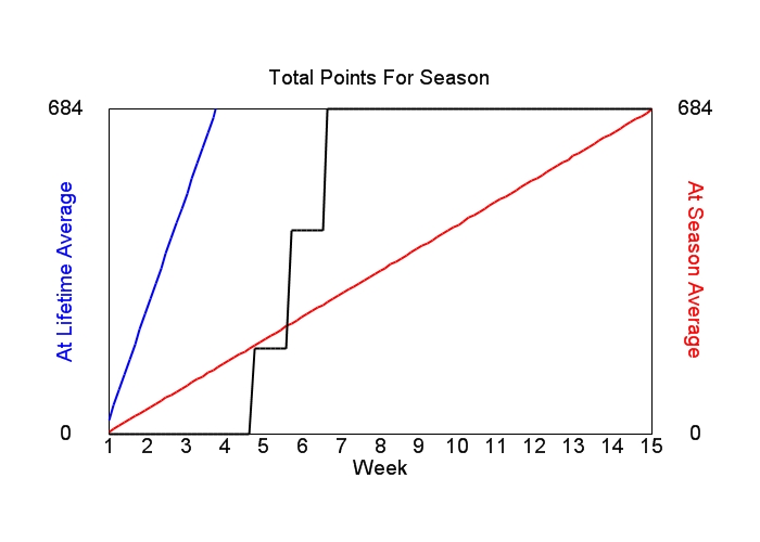 Accumulated Points For Season Graph