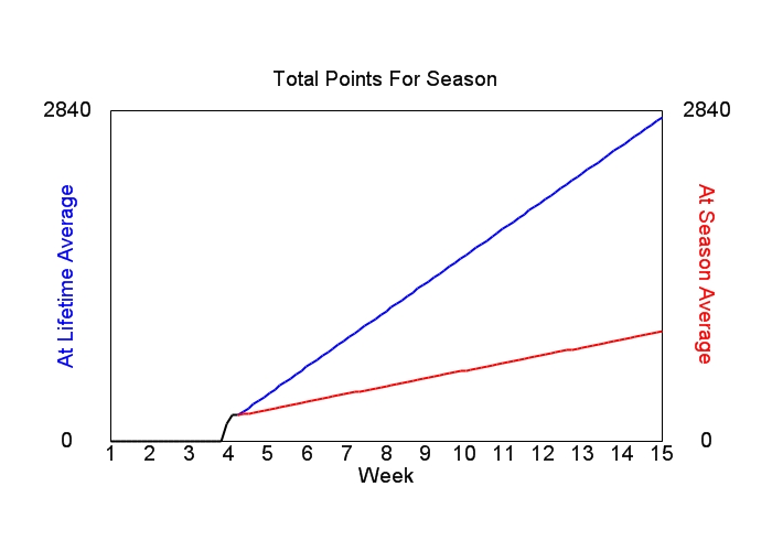Accumulated Points For Season Graph