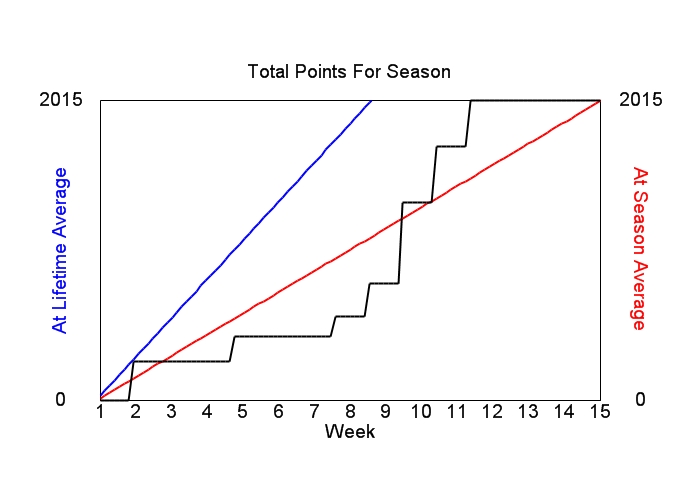 Accumulated Points For Season Graph