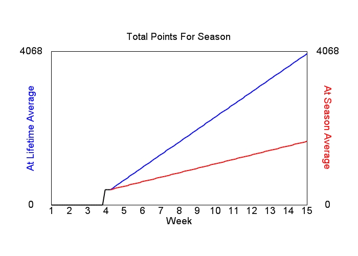Accumulated Points For Season Graph
